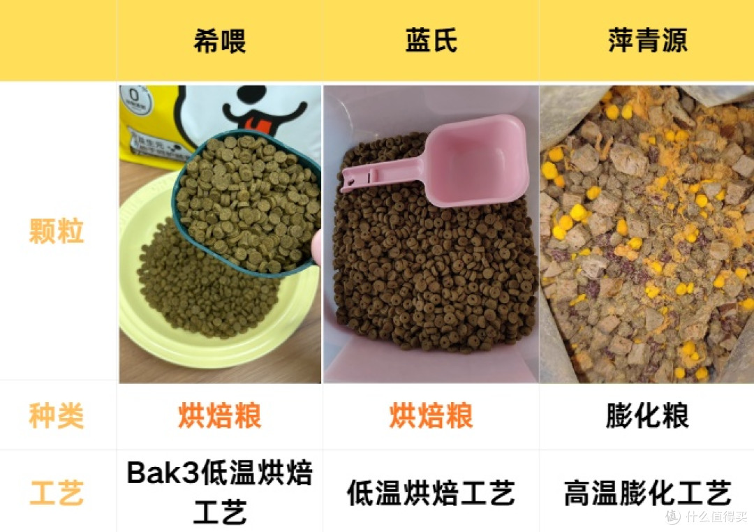 什么狗粮好?希喂、蓝氏、萍青源狗粮怎么选?