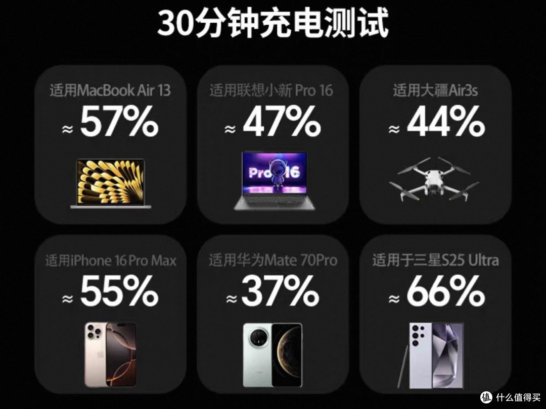 多设备快充封神!160W速显充+165W大电宝,内外双修实现用电自由