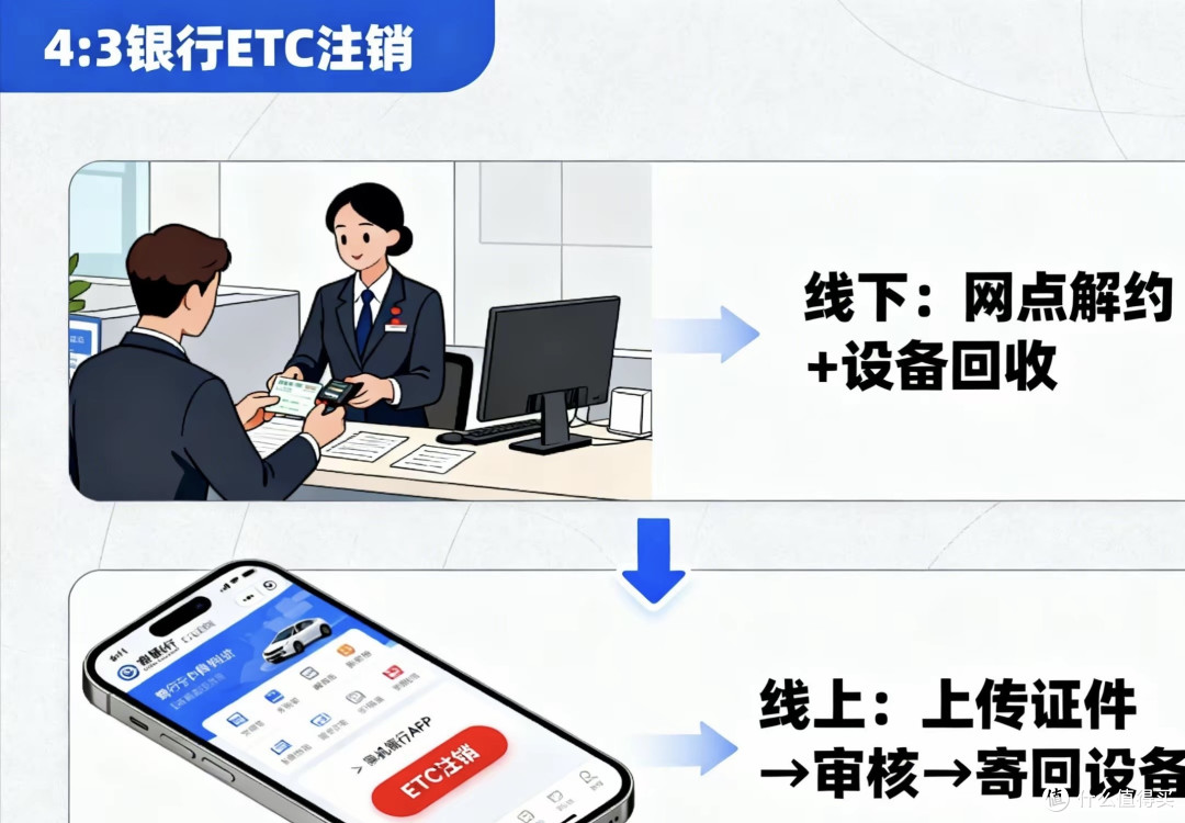 ETC注销真的是“坑”?长期不用隐患多,5种注销方法全汇总