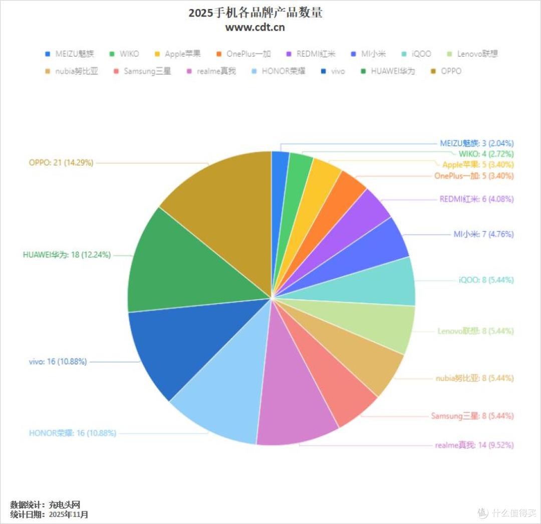 2025手机新品旗舰快充策略更灵活，技术升级，最高120W快充