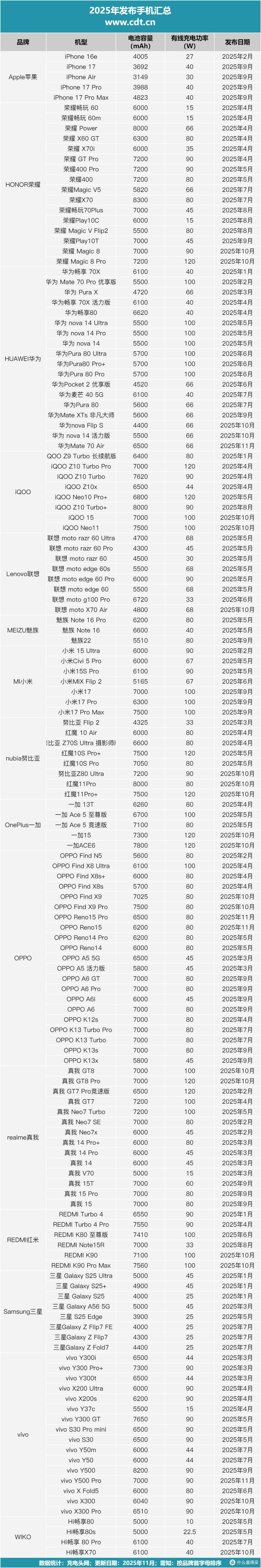 2025手机新品旗舰快充策略更灵活，技术升级，最高120W快充