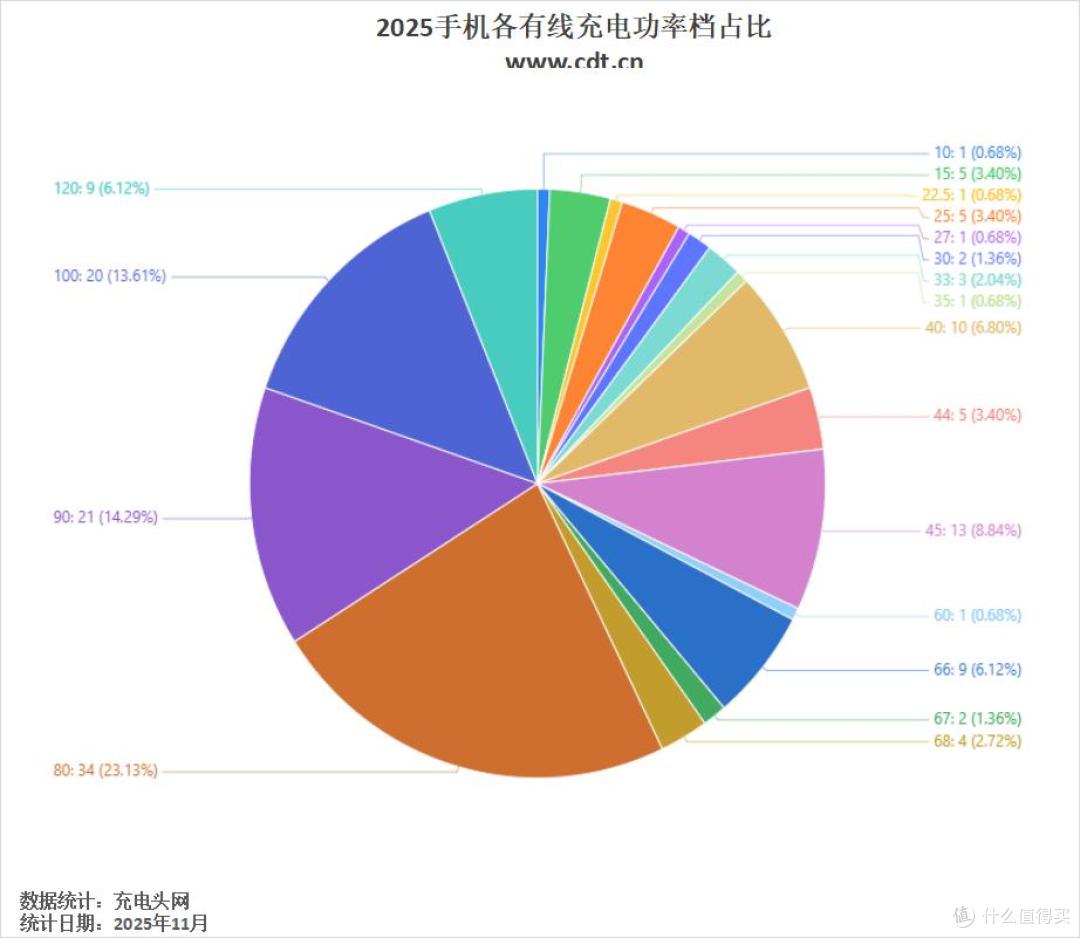 2025手机新品旗舰快充策略更灵活，技术升级，最高120W快充