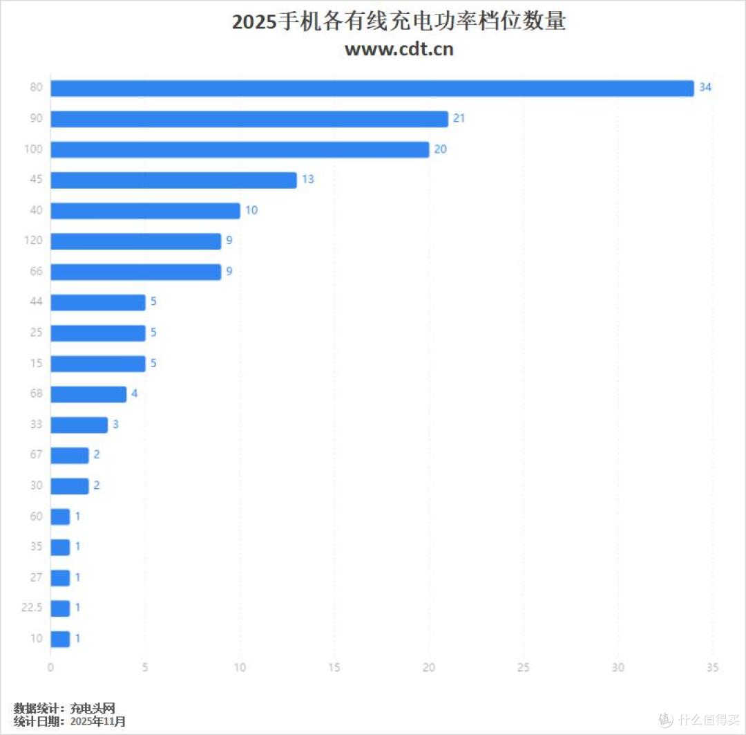 2025手机新品旗舰快充策略更灵活，技术升级，最高120W快充