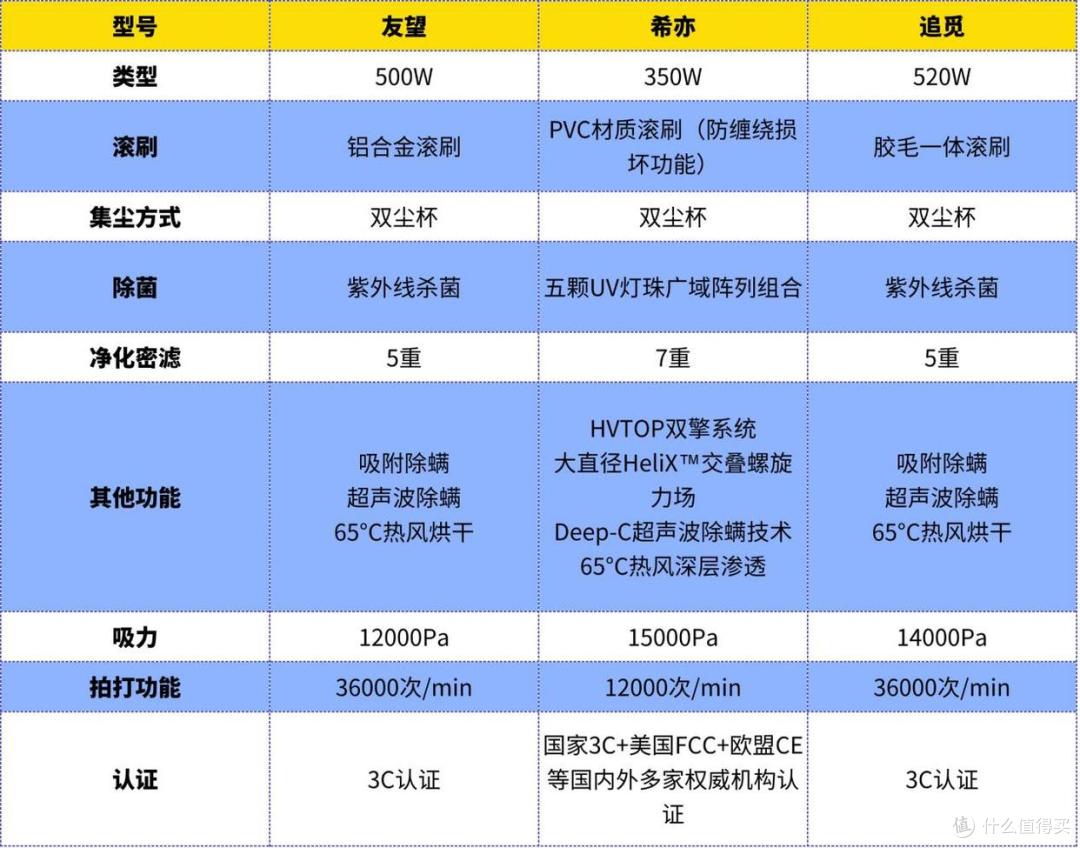 友望除螨仪怎么样?除螨仪怎么选?希亦、友望、追觅主流榜前3名PK