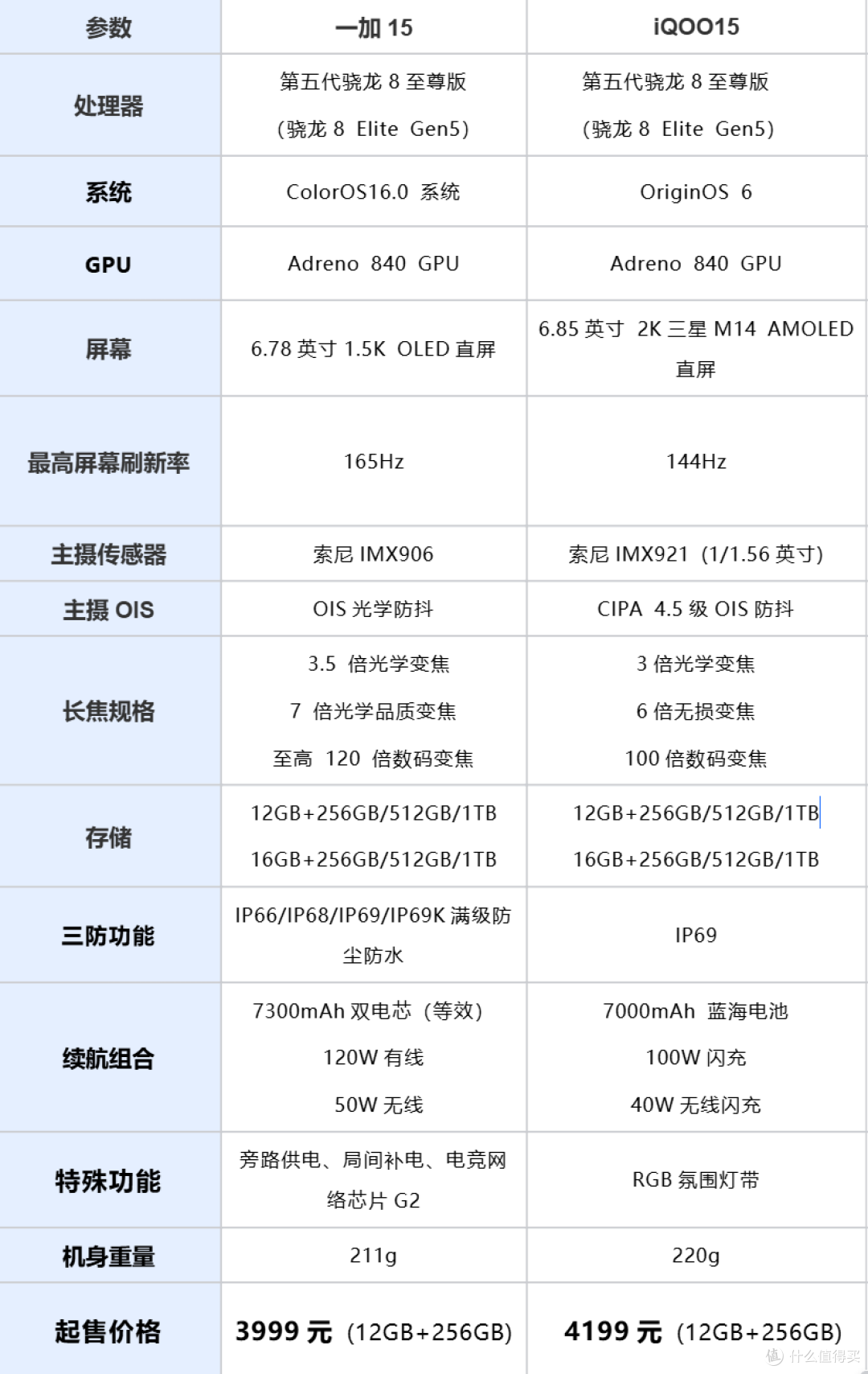 一加15与iQOO15丨真实体验1个月,一文说清楚两者区别
