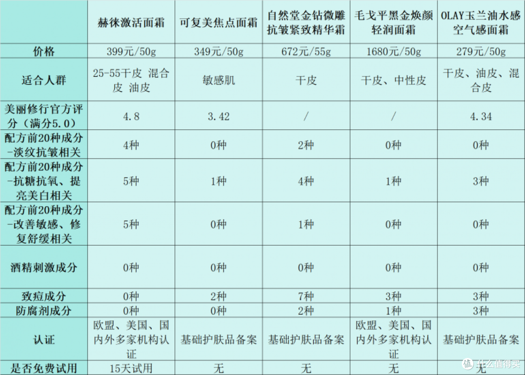 十大最有效抗衰老面霜合集!25+抗初老必入,熬夜垮脸也能速救!