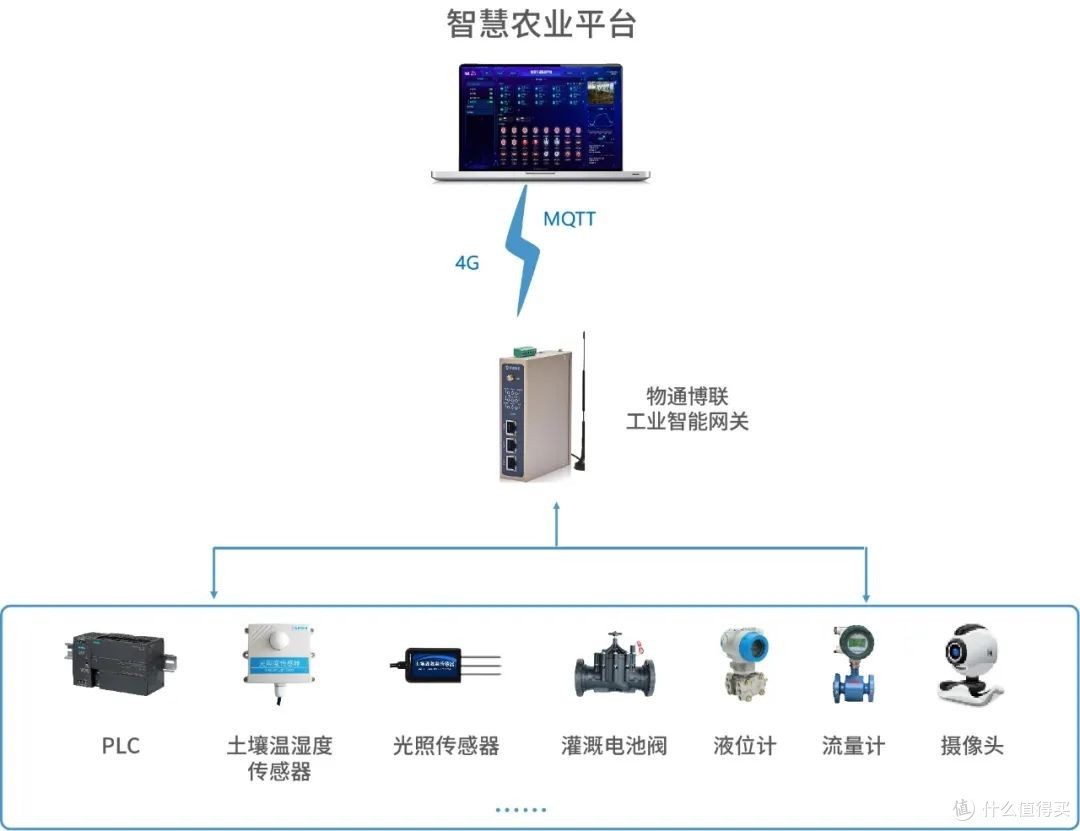 工业智能网关如何远程监控控制灌溉一体化设备PLC