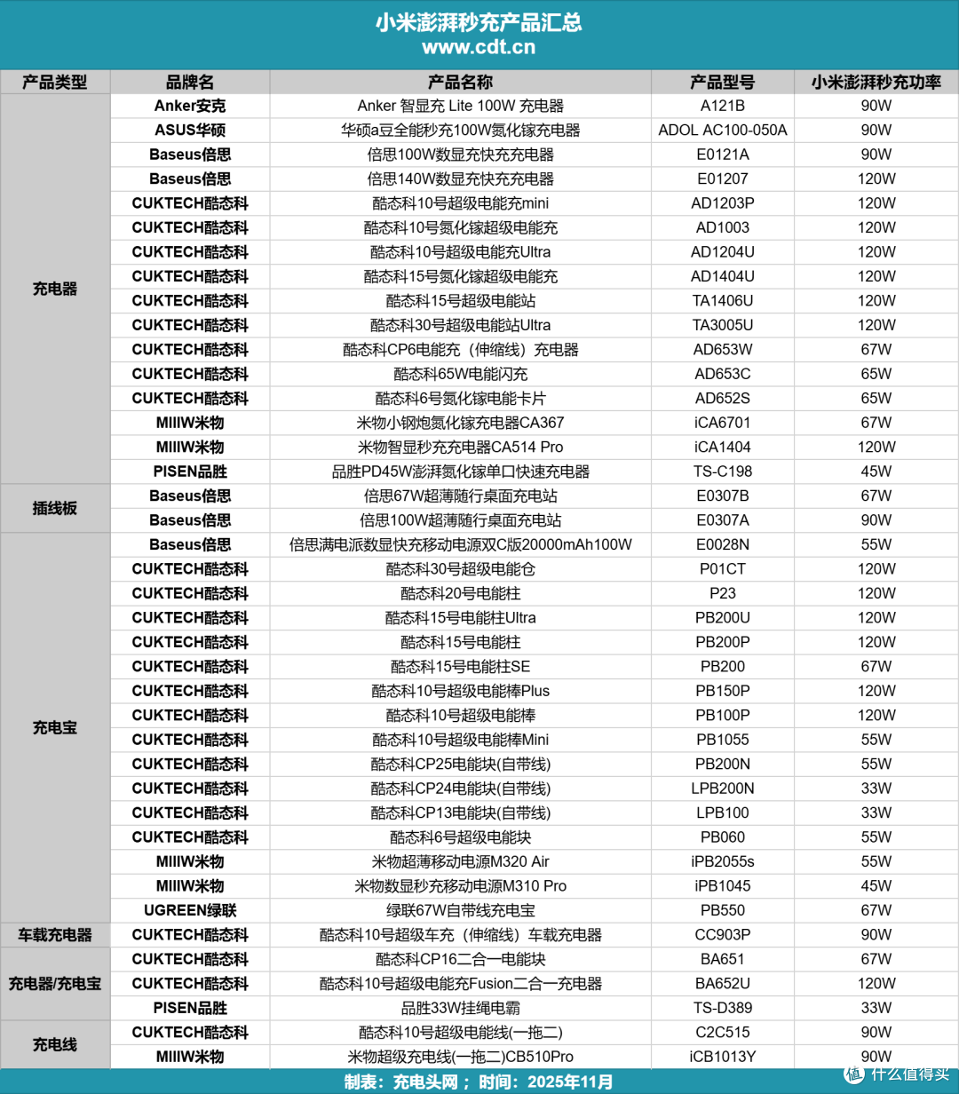 小米/红米用户福音!澎湃秒充第三方配件迎来爆发,多款新品上市