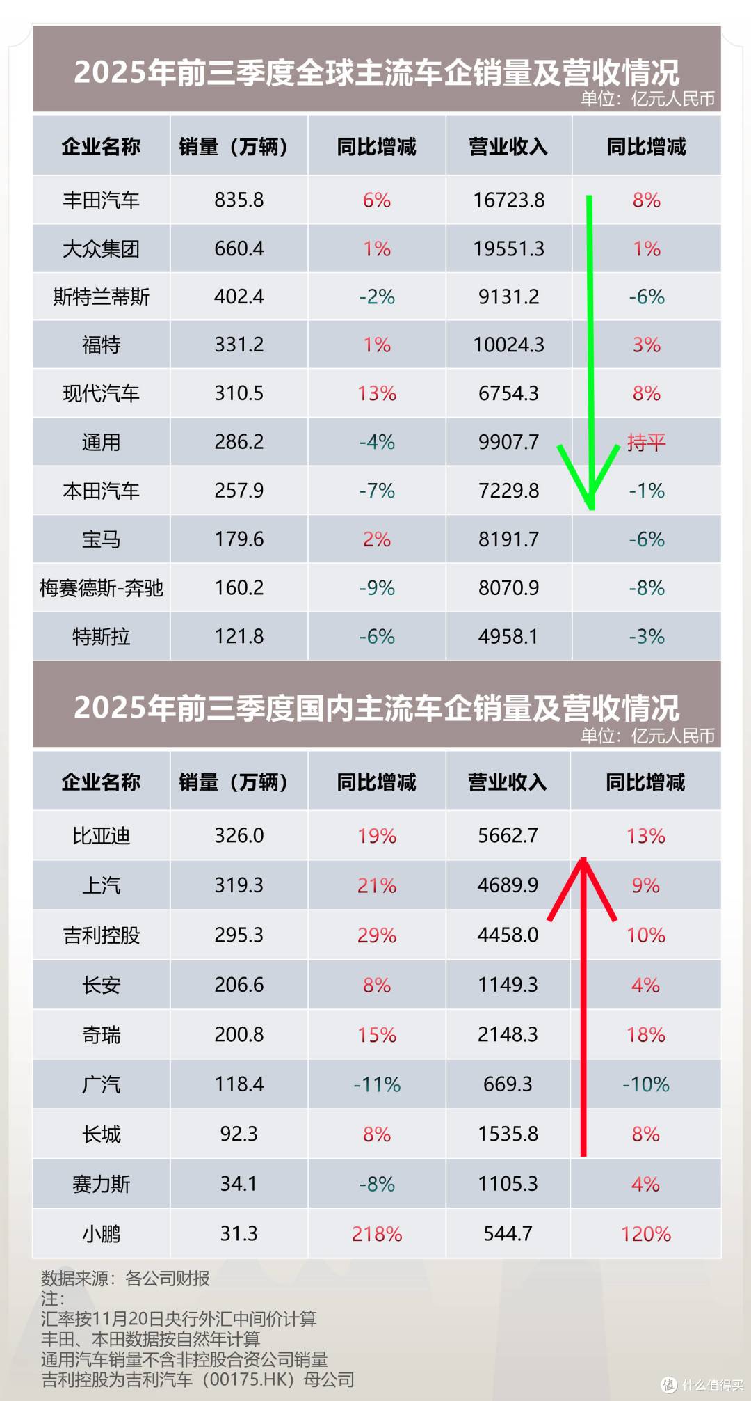 全球汽车业分化加剧 东升西降趋势明显