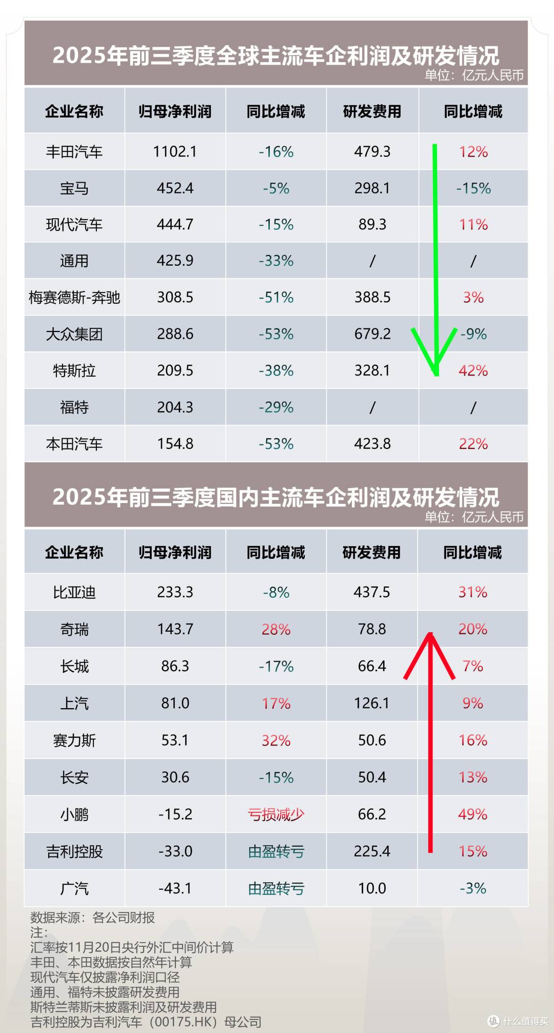 全球汽车业分化加剧 东升西降趋势明显