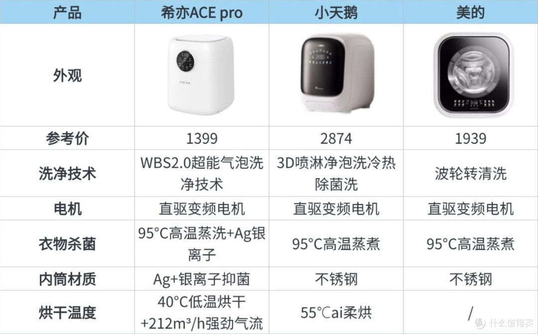 美的内衣洗衣机和希亦哪个好?爆火内衣洗衣机多方面测评对比分析