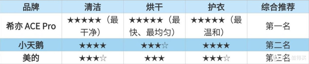美的内衣洗衣机和希亦哪个好?爆火内衣洗衣机多方面测评对比分析