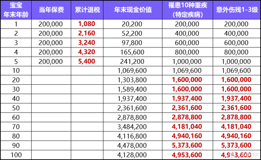 一款超能节税的护理险，每年最高节税45%