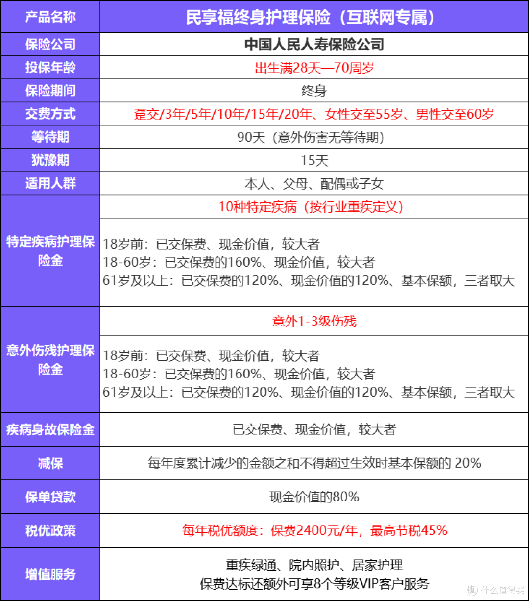 一款超能节税的护理险，每年最高节税45%