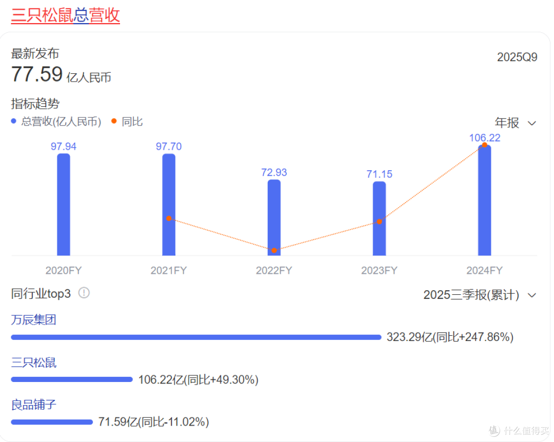 曾经的“卷王”三只松鼠,为何现在卖得越多,赚得越少?