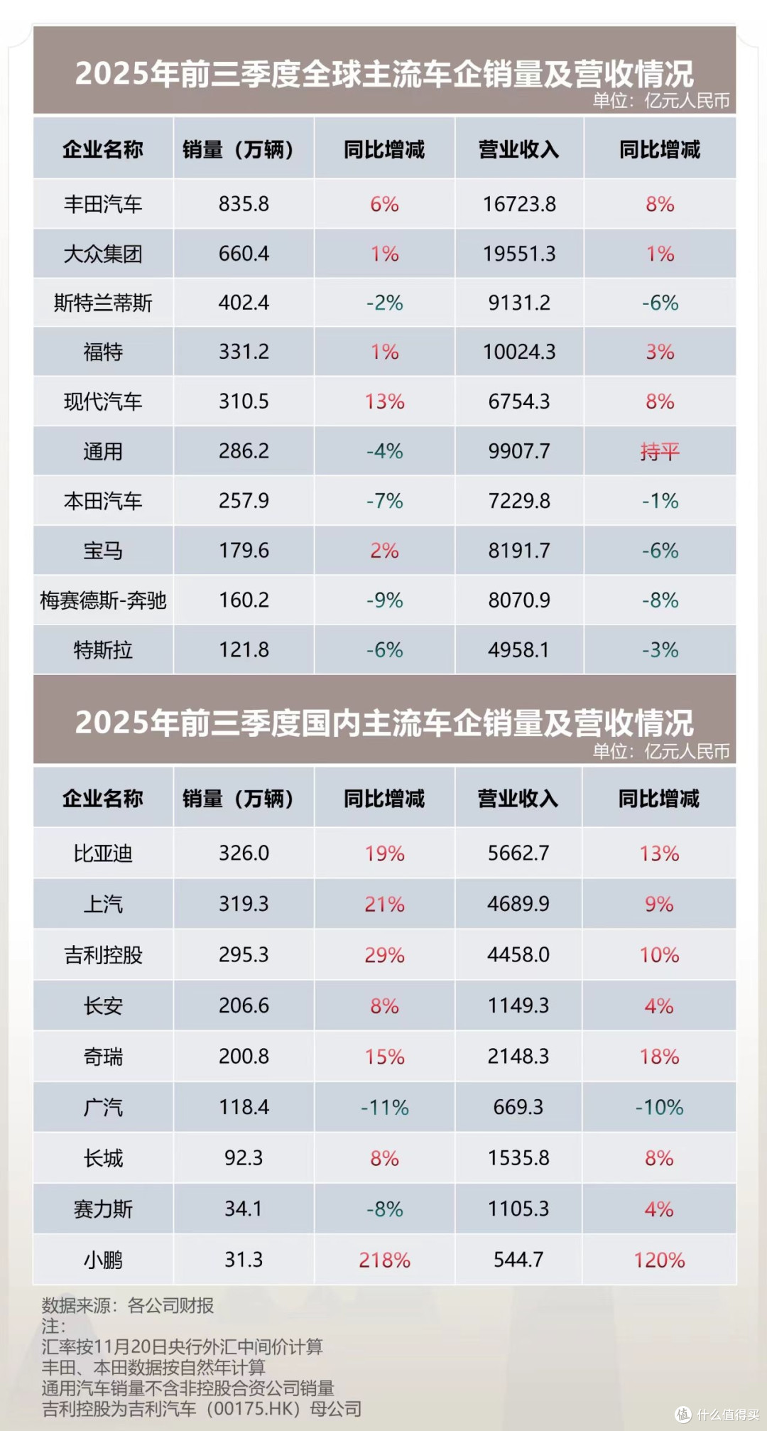 全球汽车业分化加剧 东升西降趋势明显
