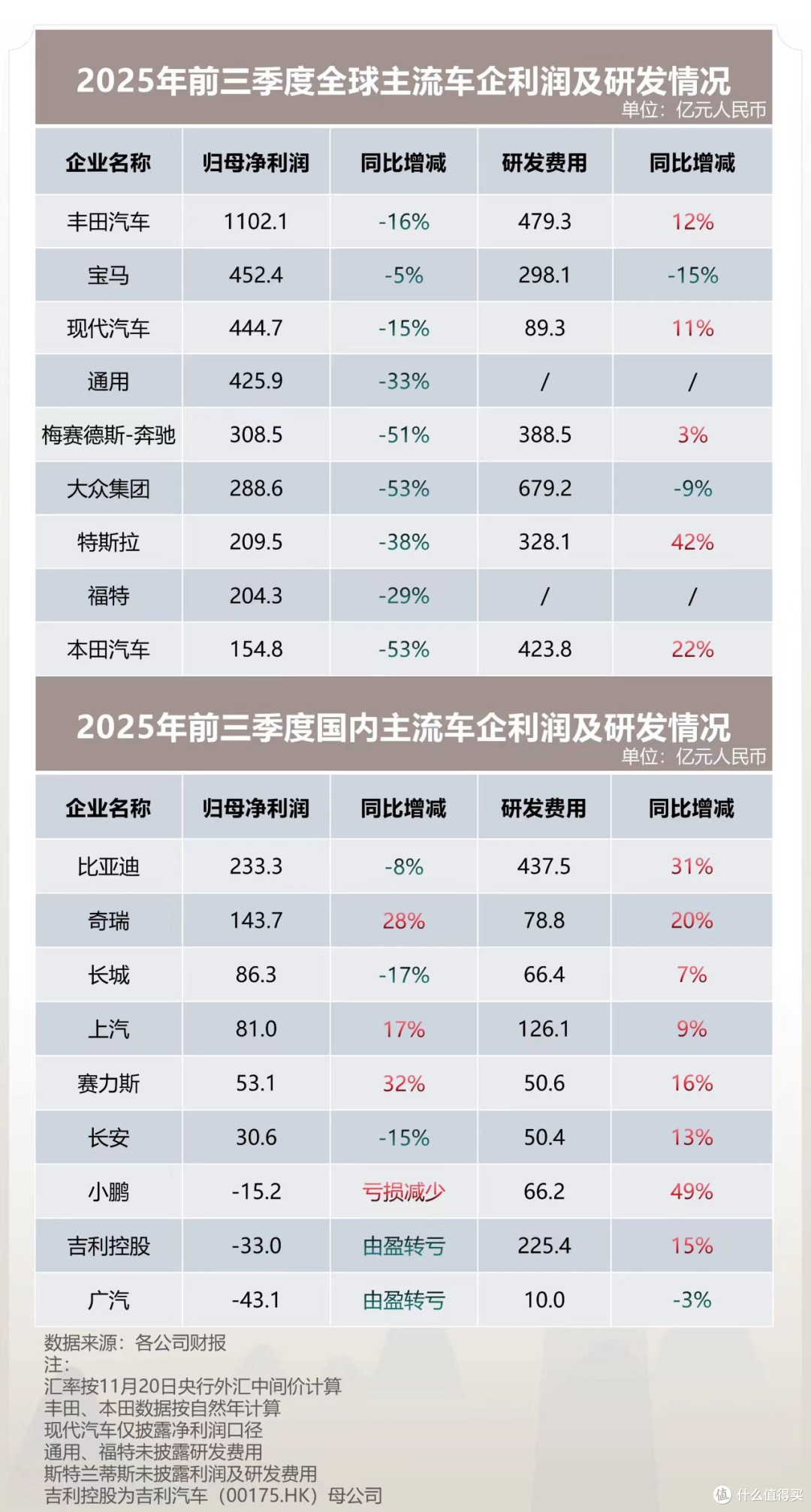 全球汽车业分化加剧 东升西降趋势明显