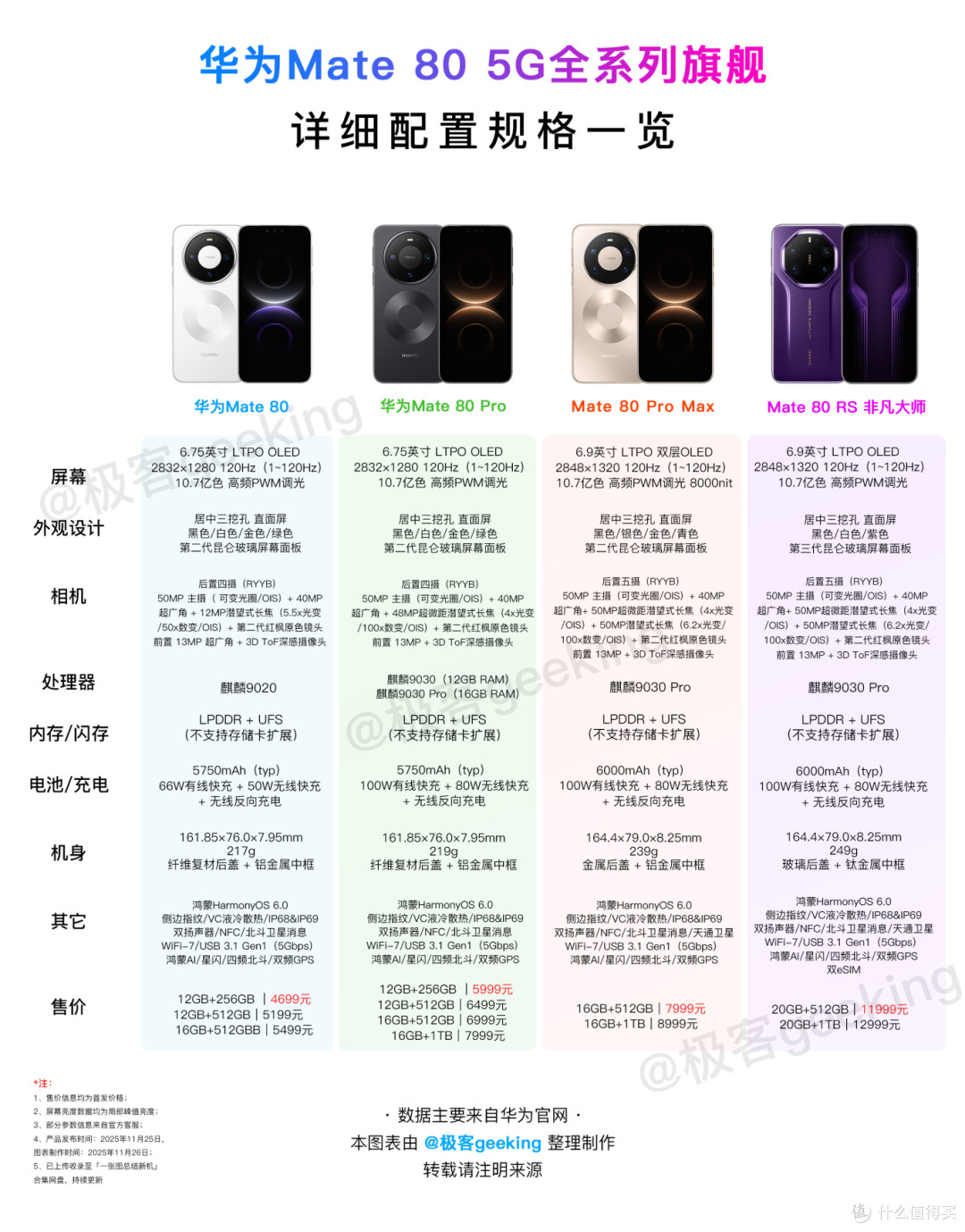 降价800元！华为Mate80全系有何细节配置升级和差异点？一图读懂