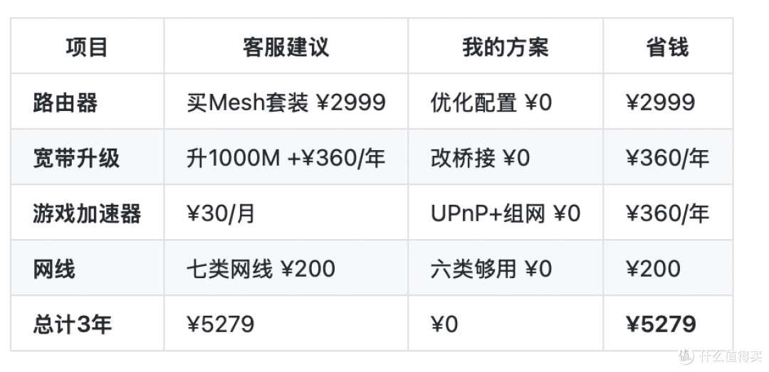 别再被客服忽悠了!2025家用路由器这样配置,网速翻3倍还更安全