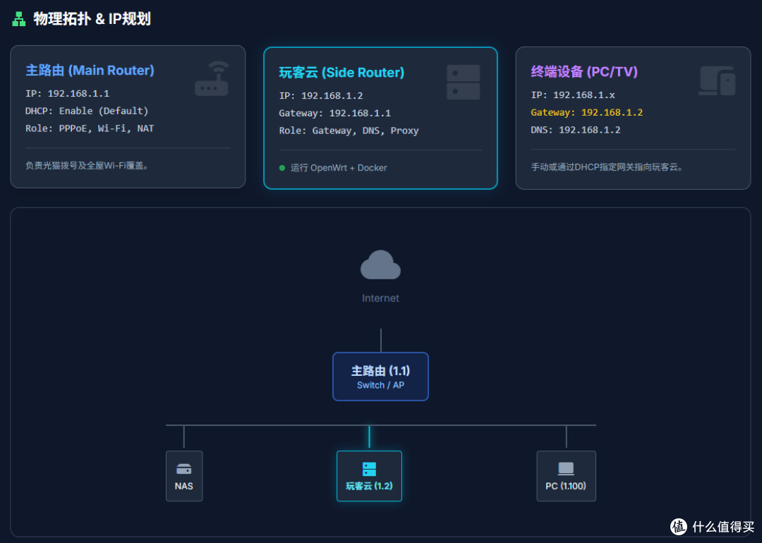 折腾完NAS和Docker后,把玩客云改成旁路由