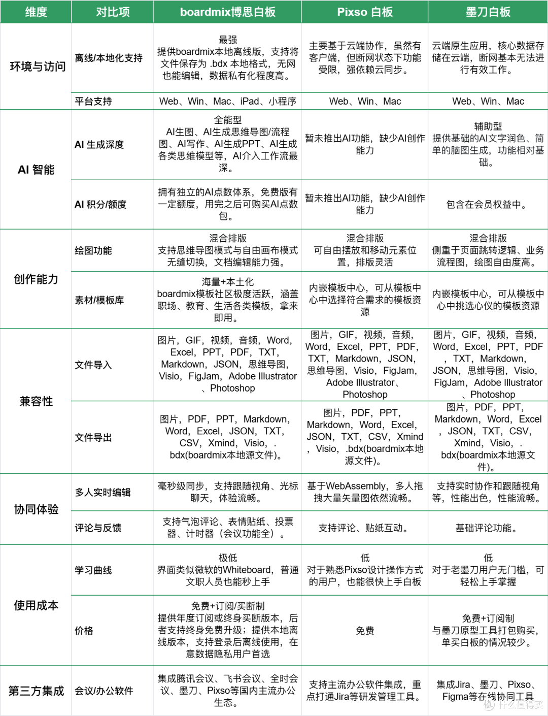 *博思白板、Pixso白板和墨刀白板差异对比表