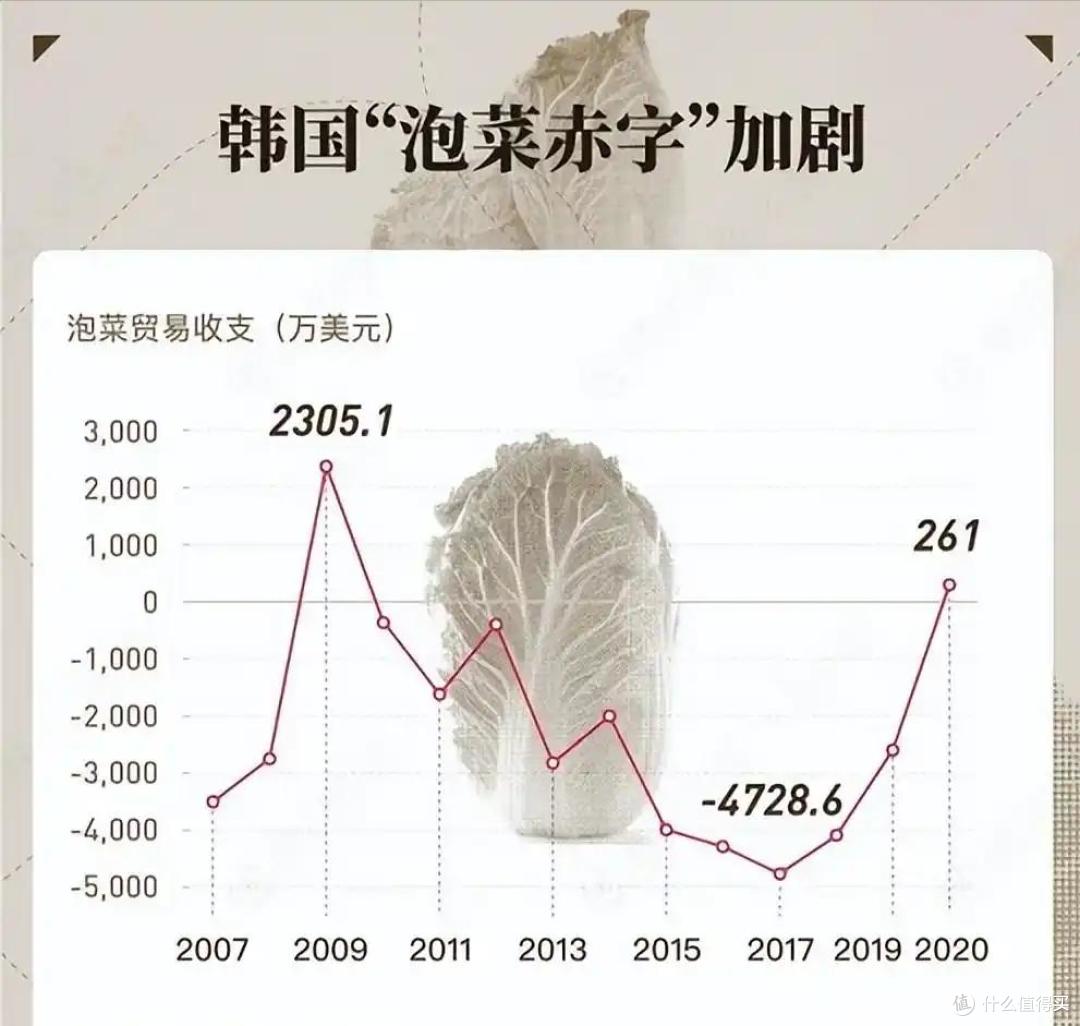 啪啪打脸!韩国人口头喊着:饿死也不吃中国白菜,却在私下偷偷买