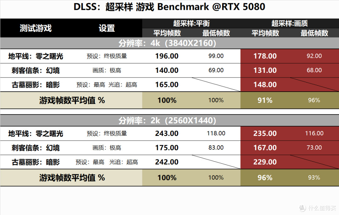 游刃有余玩爽4k游戏，技嘉RTX5080超级雕ICE显卡体验分享