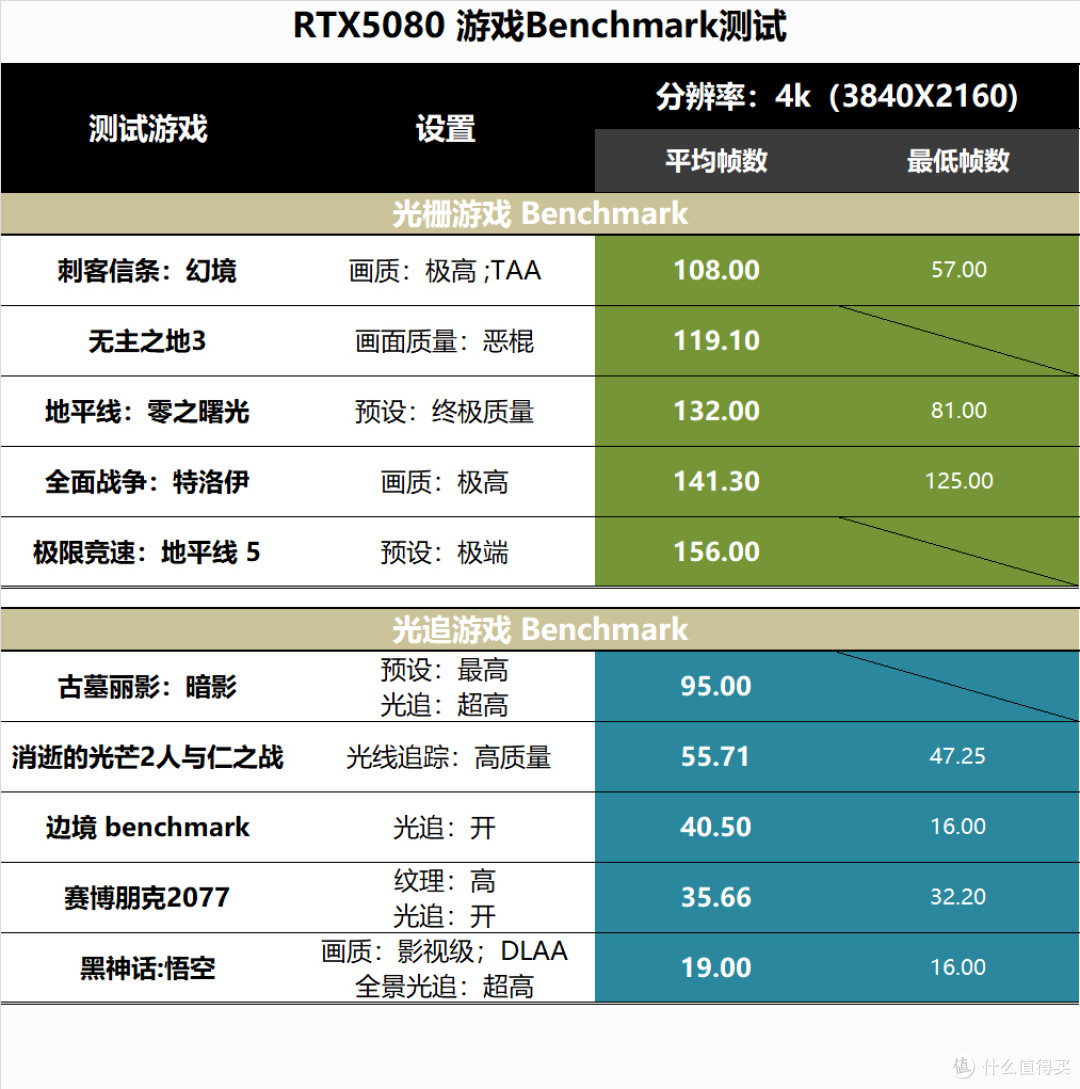 游刃有余玩爽4k游戏，技嘉RTX5080超级雕ICE显卡体验分享