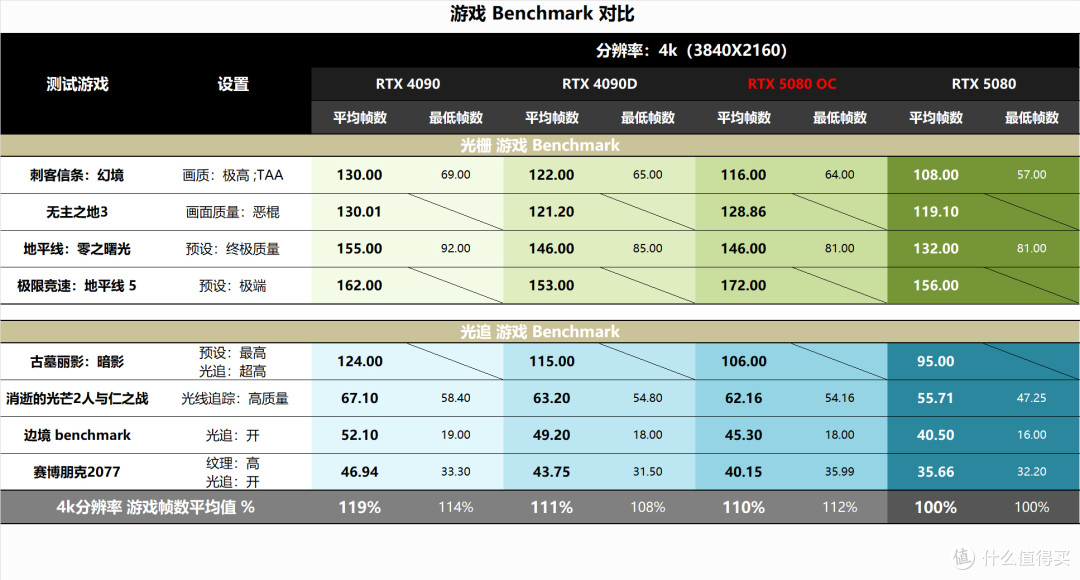 游刃有余玩爽4k游戏，技嘉RTX5080超级雕ICE显卡体验分享