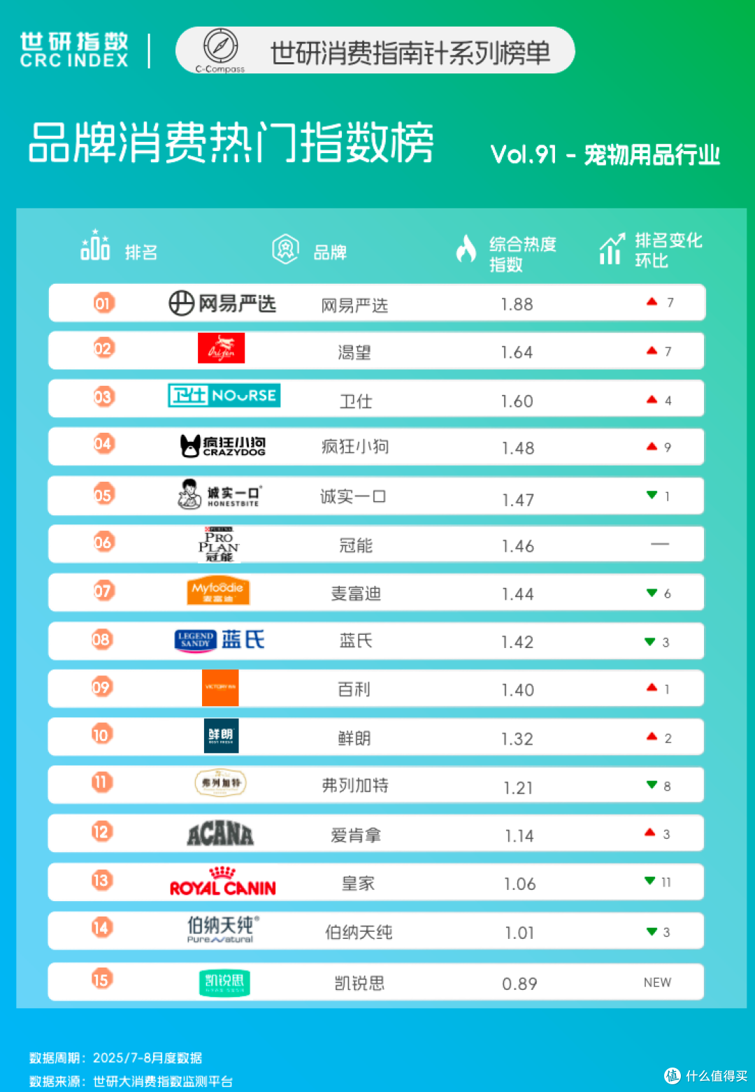 宠粮迎来“产能竞赛”,铲屎官的钱包有救了|世研消费指数品牌榜