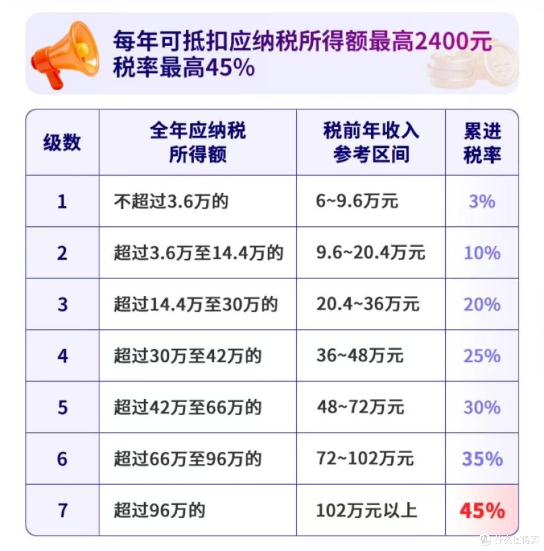 年底了,是时候节个税了,最高省1080元
