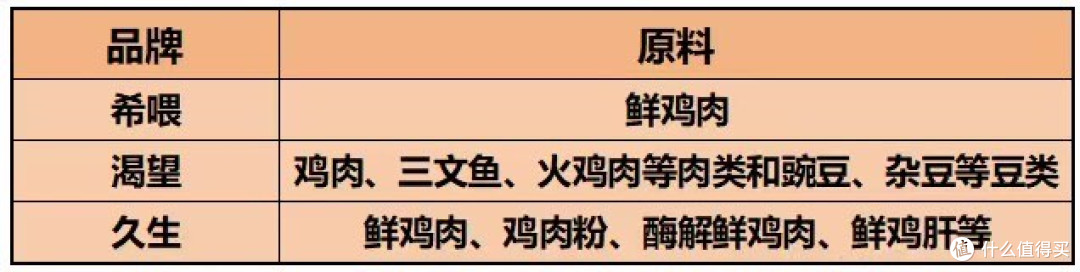 猫粮哪个牌子最有名?真实测评希喂、渴望、久生哪款猫粮品质好