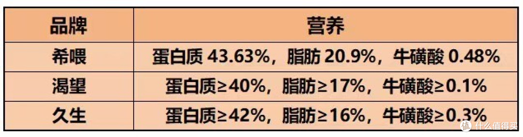 猫粮哪个牌子最有名?真实测评希喂、渴望、久生哪款猫粮品质好
