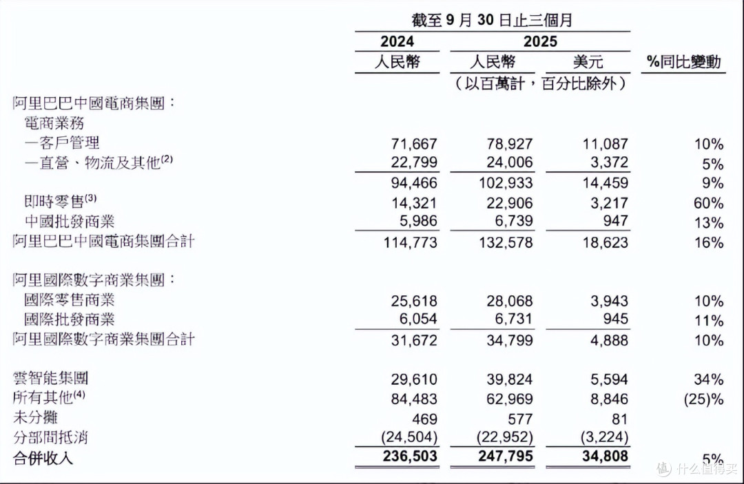 押注AI和即时零售,利润暴跌78%,阿里却在狂笑?