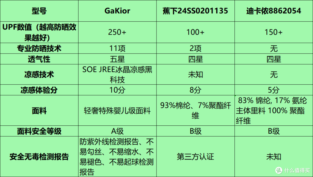 Gakior、迪卡侬和蕉下防晒衣实用吗?如何选?全角度测评报告看这