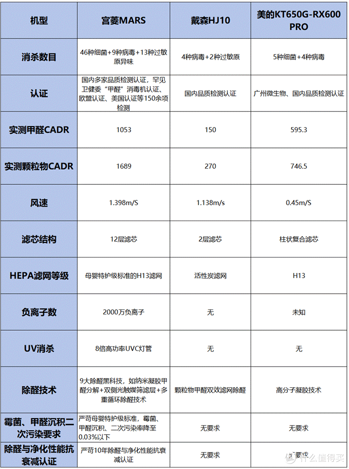 美的、宫菱、戴森空气净化器净化效果好吗?怎么选?测评结果曝光