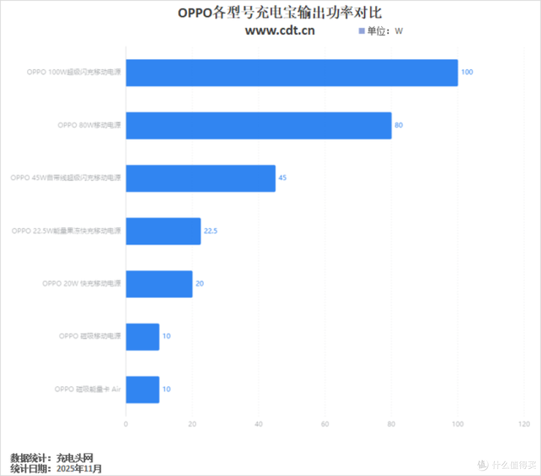 10-100W多功率段充电,OPPO充电宝产品线布局将更加完善