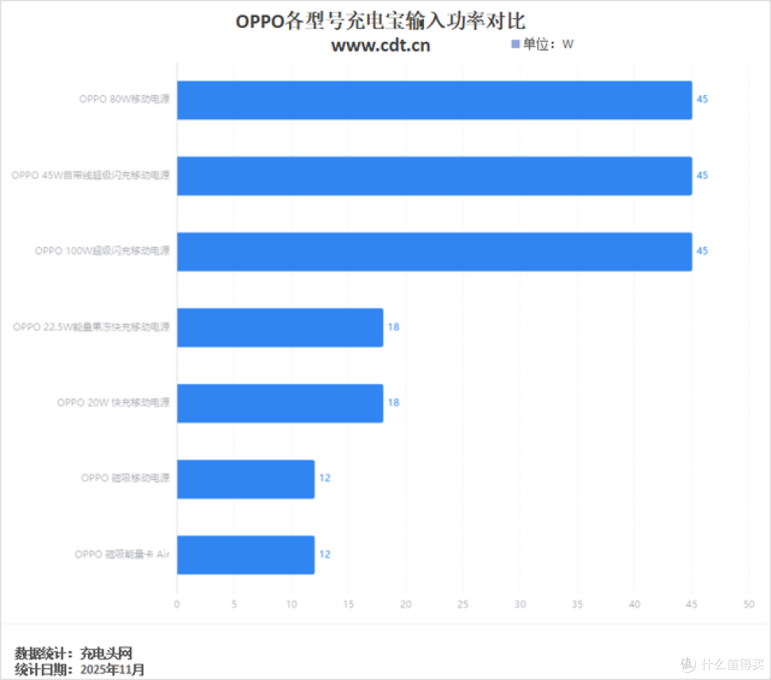 10-100W多功率段充电,OPPO充电宝产品线布局将更加完善