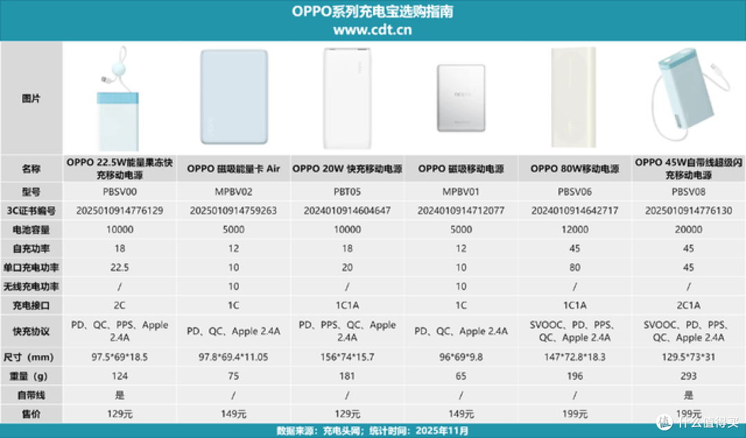 10-100W多功率段充电,OPPO充电宝产品线布局将更加完善