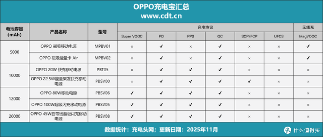 10-100W多功率段充电,OPPO充电宝产品线布局将更加完善