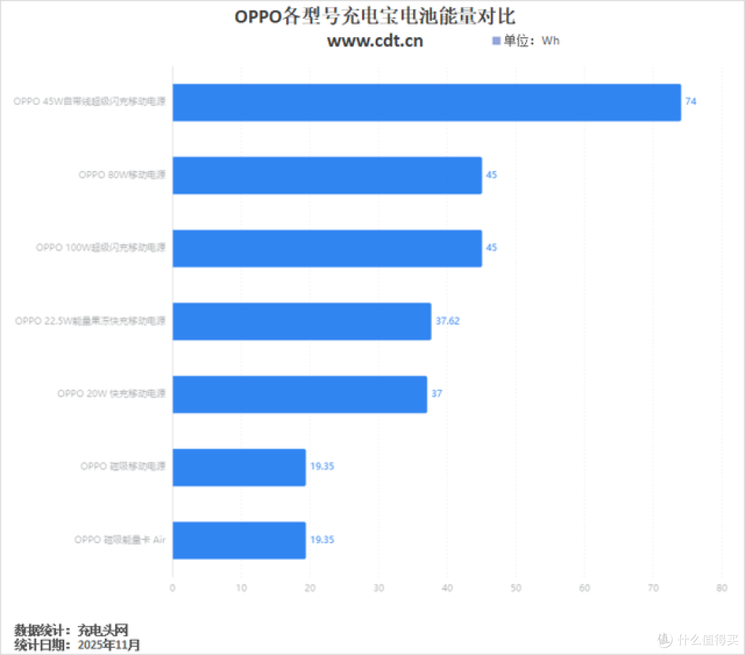 10-100W多功率段充电,OPPO充电宝产品线布局将更加完善