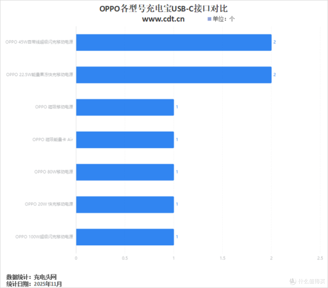 10-100W多功率段充电,OPPO充电宝产品线布局将更加完善