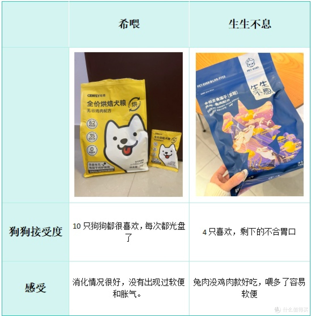狗粮推荐哪款性价比高?两款热门狗粮测评对比