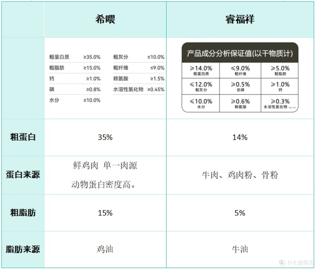 狗粮牌子哪个好还便宜？希喂和睿福祥怎么样？详细测评