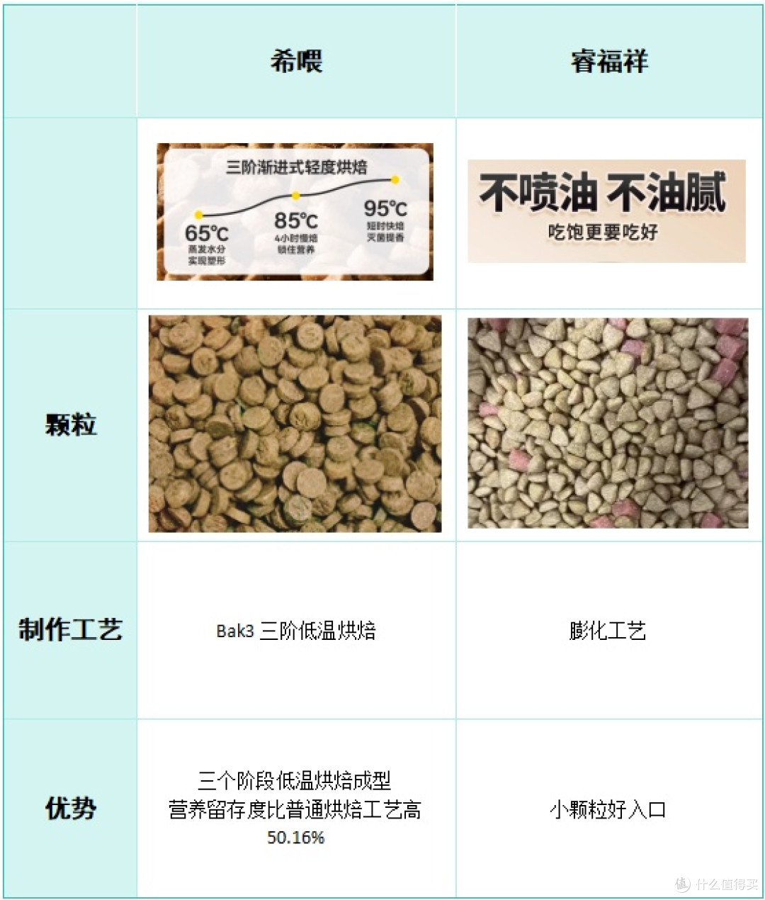 狗粮牌子哪个好还便宜？希喂和睿福祥怎么样？详细测评