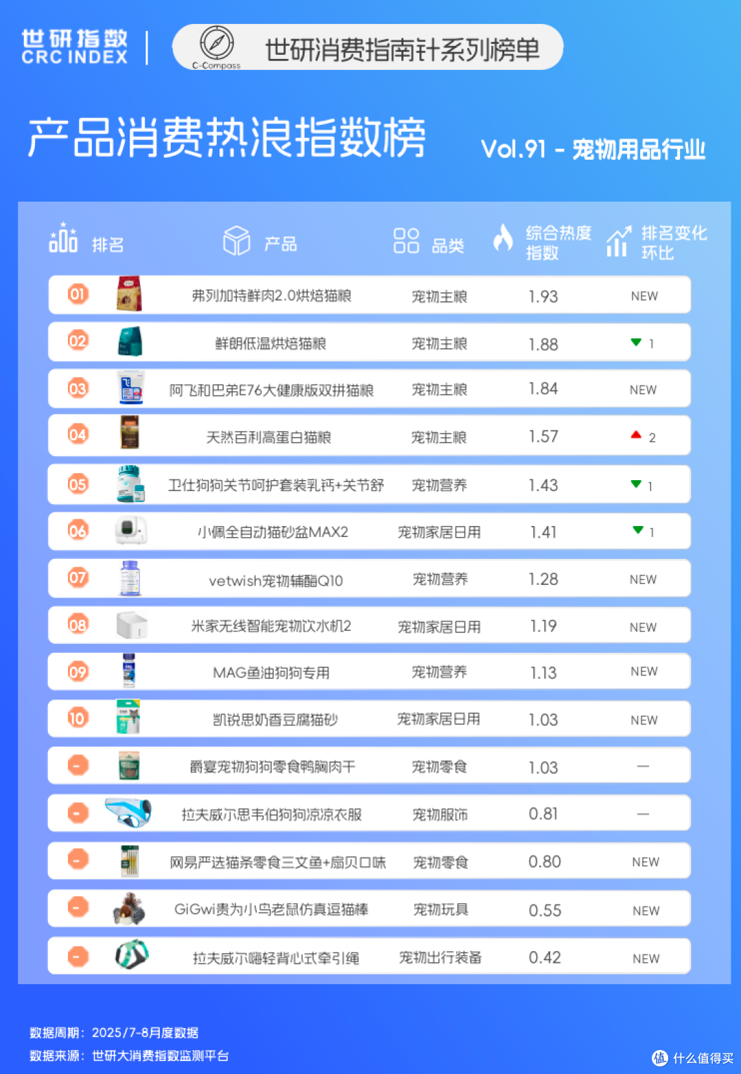 人宠同源2.0 从营养到出行的精致养宠｜世研消费指数产品榜Vol.91