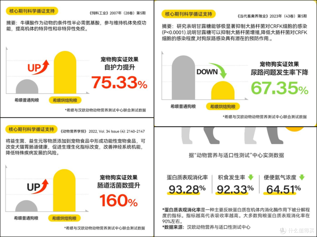 爆火的希喂烘焙狗粮，能不能放心吃？