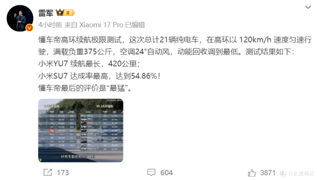 小米汽车又夺冠！懂车帝续航测试：SU7达成率最高，YU7跑得最远