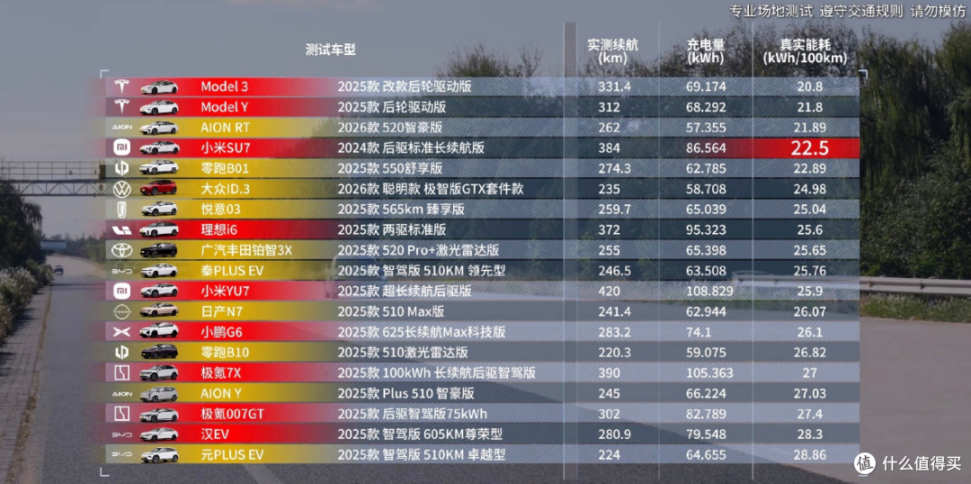小米汽车又夺冠！懂车帝续航测试：SU7达成率最高，YU7跑得最远