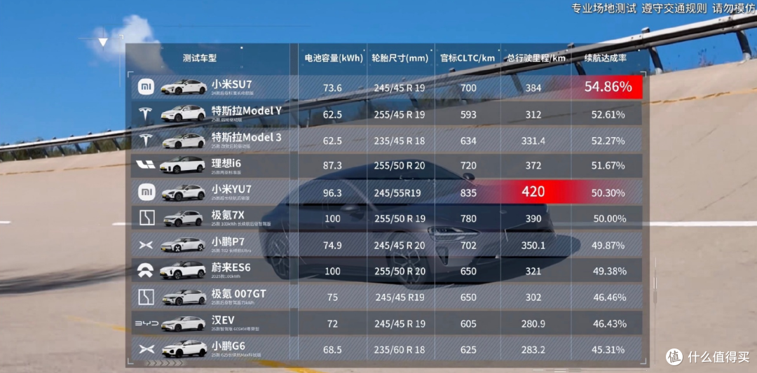 小米汽车又夺冠！懂车帝续航测试：SU7达成率最高，YU7跑得最远